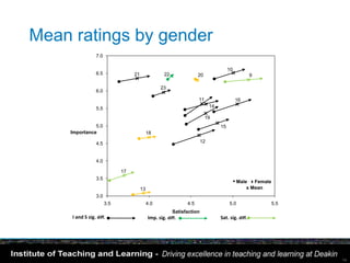 Mean ratings by gender
                 7.0

                                                                                       10
                 6.5              21                22               20                             9

                                                  23
                 6.0
                                                                     11                     16
                 5.5                                                         14

                                                                          19
              5.0                                                                 15
    Importance                              18

                 4.5                                                    12



                 4.0

                             17
                 3.5
                                                                                            • Male Female
                                       13                                                        x Mean
                 3.0
                       3.5                  4.0                4.5                     5.0                   5.5
                                                         Satisfaction
     I and S sig. diff.                     Imp. sig. diff.                       Sat. sig. diff.




                                                                                                                   14
 