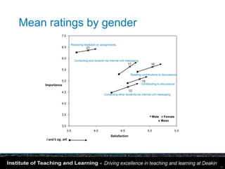 Mean ratings by gender
                 7.0

                          Receiving feedback on assignments
                 6.5                  21


                 6.0
                             Contacting your lecturer via internal unit messaging
                                                                        11                 16
                 5.5
                                                                          Reading contributions to discussions

              5.0                                                                   15
    Importance                                                                      Contributing to discussions

                 4.5                                                     12
                                                     Contacting other students via internal unit messaging


                 4.0


                 3.5
                                                                                          • Male Female
                                                                                                 x Mean
                 3.0
                       3.5                  4.0                   4.5                    5.0                  5.5
                                                          Satisfaction
     I and S sig. diff.




                                                                                                                    15
 