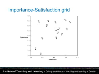 Importance-Satisfaction grid
               7.0

                                                                               10
               6.5              21           22
                                                         20                              9

                                            23
               6.0
                                                                     14             16
               5.5                                         11

                                                                19        15
               5.0
     Importance                                            12
                                      18
               4.5


               4.0
                           17
               3.5
                                     13
               3.0
                     3.5              4.0               4.5                     5.0          5.5
                                                 Satisfaction




                                                                                                   17
 