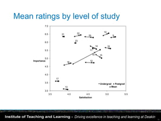 Mean ratings by level of study
               7.0

                                                                               10
               6.5              21           22
                                                         20                              9

                                            23
               6.0
                                                                     14             16
               5.5                                         11
                                                                19        15
               5.0
     Importance                                            12
                                      18
               4.5


               4.0
                           17
               3.5
                                                                          • Undergrad Postgrad
                                     13                                               x Mean
               3.0
                     3.5              4.0               4.5                     5.0            5.5
                                                 Satisfaction




                                                                                                     18
 