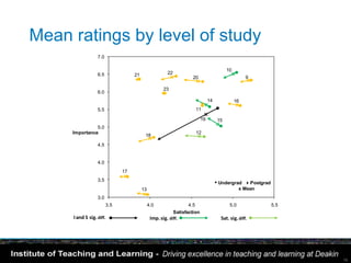 Mean ratings by level of study
                  7.0

                                                                                        10
                  6.5              21                 22
                                                                  20                               9

                                                    23
                  6.0
                                                                              14             16
                  5.5                                                 11

                                                                         19        15
               5.0
     Importance                                                       12
                                         18

                  4.5


                  4.0
                              17
                  3.5
                                                                                   • Undergrad Postgrad
                                        13                                                      x Mean
                  3.0
                        3.5                  4.0                4.5                       5.0              5.5
                                                          Satisfaction
     I and S sig. diff.                       Imp. sig. diff.                        Sat. sig. diff.




                                                                                                                 19
 