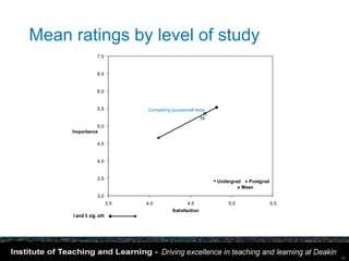 Mean ratings by level of study
                  7.0

                                                                                         10
                  6.5              21                 22
                                                                   20                              9

                                                    23
                  6.0
                                                                               14             16
                  5.5                                              11
                                             Completing quizzes/self tests
                                                                          19        15
               5.0
     Importance                                                        12
                                         18

                  4.5


                  4.0
                              17
                  3.5
                                                                                    • Undergrad Postgrad
                                        13                                                      x Mean
                  3.0
                        3.5                  4.0                 4.5                      5.0               5.5
                                                           Satisfaction
     I and S sig. diff.




                                                                                                                  20
 