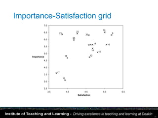 Importance-Satisfaction grid
               7.0

                                                                             10
               6.5                               22
                            21                                                          9
                                                         20
                                            23
               6.0
                                                                   14              16
                                                           11
               5.5
                                                                 19
                                                                        15
               5.0
                                  18                          12
     Importance
               4.5


               4.0

                           17
               3.5
                                 13
               3.0


               2.5
                     3.5              4.0                4.5                 5.0            5.5
                                                  Satisfaction




                                                                                                  22
 