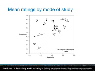 Mean ratings by mode of study
               7.0

                                                                              10
               6.5                               22
                            21                                                           9
                                                         20
                                            23
               6.0
                                                                   14               16
                                                           11
               5.5
                                                                 19
                                                                         15
               5.0
                                  18                          12
     Importance
               4.5


               4.0

                           17
               3.5
                                 13
               3.0                                                    • On-campus Off-campus
                                                                                    x Mean
               2.5
                     3.5              4.0                4.5                  5.0            5.5
                                                  Satisfaction




                                                                                                   23
 