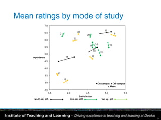 Mean ratings by mode of study
                  7.0

                                                                                     10
                  6.5                                  22
                               21                                                                  9
                                                                20
                                                  23
                  6.0
                                                                          14               16
                                                                  11
                  5.5
                                                                        19
                                                                                15
               5.0
                                     18                              12
     Importance
                  4.5


                  4.0

                              17
                  3.5
                                    13
                  3.0                                                        • On-campus Off-campus
                                                                                           x Mean
                  2.5
                        3.5              4.0                    4.5                  5.0               5.5
                                                         Satisfaction
     I and S sig. diff.                        Imp. sig. diff.                   Sat. sig. diff.




                                                                                                             24
 