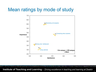 Mean ratings by mode of study
               7.0

                                                                                10
               6.5                                22
                             21                                                            9
                                                           20
                                              23 Reviewing unit progress
               6.0
                                                                    14                16
               5.5                                         11
                                                                  19
                                                                           15
               5.0
                                   18                           12 Contacting other students
     Importance
               4.5


               4.0

                           17Using chat / whiteboard
               3.5
                                  13
               3.0                     Using calendar                  • On-campus Off-campus
                                                                                      x Mean
               2.5
                     3.5               4.0                4.5                   5.0            5.5
                                                   Satisfaction




                                                                                                     25
 