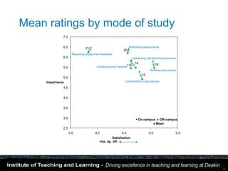 Mean ratings by mode of study
               7.0

                                                                                     10
               6.5                                   22             Submitting assignments 9
                                21
                                                               20
                       Receiving assignment feedback
                                               23
               6.0                                                      Interacting with learning resources
                                                                          14               16
               5.5                         Contacting your lecturer11
                                                                                      Reading discussions
                                                                        19
                                                                                15
               5.0
                                      18                            12
                                                                 Contributing to discussions
     Importance
               4.5


               4.0

                              17
               3.5
                                     13
               3.0                                                           • On-campus Off-campus
                                                                                           x Mean
               2.5
                     3.5                  4.0                 4.5                    5.0                  5.5
                                                       Satisfaction
                                             Imp. sig. diff.




                                                                                                                27
 