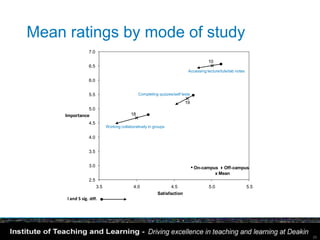 Mean ratings by mode of study
                  7.0

                                                                                           10
                  6.5                21                    22
                                                                                                      9
                                                                    20        Accessing lecture/tute/lab notes
                                                      23
                  6.0
                                                                                 14              16
                  5.5                                               11
                                                 Completing quizzes/self tests

                                                                           19
                                                                                      15
               5.0
                                            18                           12
     Importance
                  4.5
                              Working collaboratively in groups

                  4.0
                                     17
                  3.5
                                          13
                  3.0                                                            • On-campus Off-campus
                                                                                                 x Mean
                  2.5
                        3.5                    4.0                 4.5                     5.0                   5.5
                                                            Satisfaction
     I and S sig. diff.




                                                                                                                       29
 