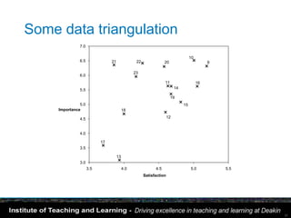 Some data triangulation
               7.0

                                                                                    10
               6.5              21               22               20                          9

                                                23
               6.0
                                                                  11                     16
               5.5                                                        14

                                                                       19
               5.0                                                             15
     Importance                           18

               4.5                                                   12



               4.0

                           17
               3.5

                                     13
               3.0
                     3.5                  4.0               4.5                     5.0           5.5
                                                      Satisfaction




                                                                                                        31
 