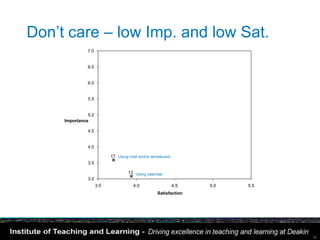 Don’t care – low Imp. and low Sat.
               7.0

                                                                                   10
               6.5               21             22                 20                        9

                                               23
               6.0
                                                                   11                   16
               5.5                                                       14

                                                                        19
               5.0                                                            15
     Importance                         18

               4.5                                                  12



               4.0

                           17 Using chat and/or whiteboard
               3.5

                                      13 Using calendar
               3.0
                     3.5                4.0                  4.5                   5.0           5.5
                                                     Satisfaction




                                                                                                       32
 