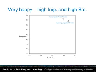 Very happy – high Imp. and high Sat.
               7.0
                                                        Accessing lecture/tutorial/lab notes
                                                                                      10
               6.5              21               22               20                            9
                                                                          Accessing unit guides/information
                                                23
               6.0
                                                                  11                       16
               5.5                                                         14

                                                                       19
               5.0                                                               15
     Importance                           18

               4.5                                                   12



               4.0

                           17
               3.5

                                     13
               3.0
                     3.5                  4.0               4.5                       5.0                     5.5
                                                      Satisfaction




                                                                                                                    34
 