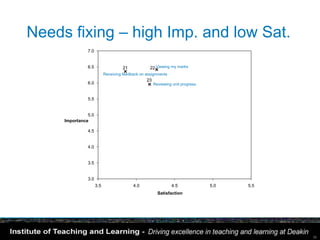 Needs fixing – high Imp. and low Sat.
               7.0

                                                                                          10
               6.5                   21               22 Viewing my marks
                                                                     20                             9
                           Receiving feedback on assignments
                                                     23
               6.0                                        Reviewing unit progress
                                                                         11                    16
               5.5                                                              14

                                                                              19
               5.0                                                                   15
     Importance                                18

               4.5                                                         12



               4.0

                              17
               3.5

                                          13
               3.0
                     3.5                       4.0                 4.5                    5.0           5.5
                                                            Satisfaction




                                                                                                              36
 