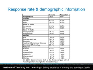 Response rate & demographic information
                                          Sample         Population
       Respondents                        2526           32354
       Gender
       Female                               61.5%        57.3%
       Male                                 38.5%        42.7%
       Mode of study
       On-campus                            61.8%        64.7%
       Off-campus                           38.2%        35.3%
       Level of study
       Undergraduate                        75.1%        73.7%
       Postgraduate                         24.9%        26.3%
       Faculty
       Arts                                 16.0%        20.0%
       Business and Law                     34.4%        36.9%
       Education                            12.0%        13.7%
       Health and Behavioural Sciences      17.6%        14.2%
       Science and Technology               20.1%        15.2%
       Campus†
       Burwood                              52.5%        58.3%
       Toorak                                6.8%         5.5%
       Waurn Ponds                          25.8%        19.6%
       Waterfront                            7.5%         6.3%
       Warrnambool                           4.7%         5.3%
       Offshore                              2.7%         5.0%
       †In 2008, Deakin divested itself of the Toorak campus, with all
       Toorak operations moving to the Burwood campus



                                                                         9
 