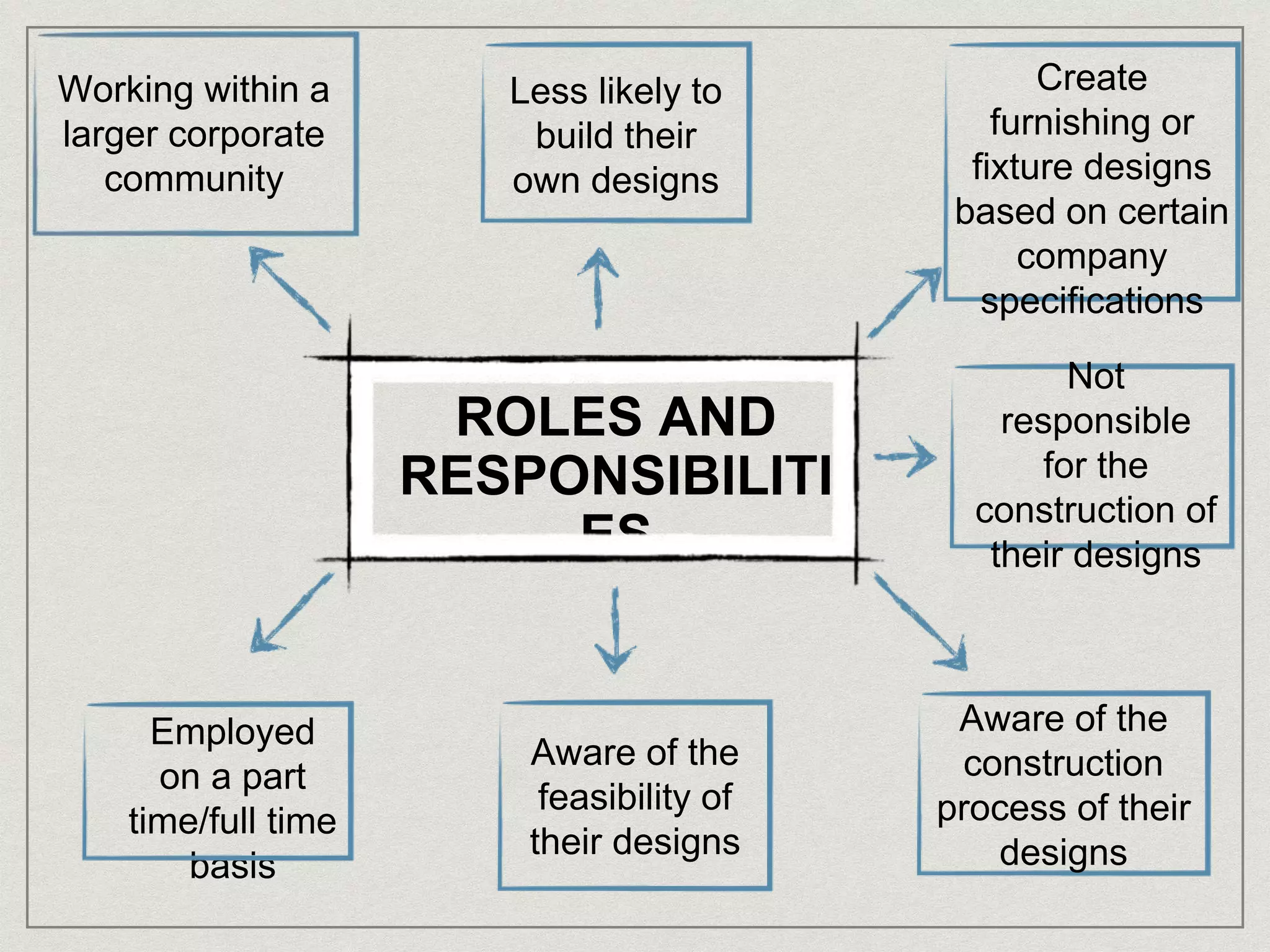 ROLES AND
RESPONSIBILITI
ES
Employed
on a part
time/full time
basis
Aware of the
construction
process of their
designs
Create
furnishing or
fixture designs
based on certain
company
specifications
Working within a
larger corporate
community
Less likely to
build their
own designs
Not
responsible
for the
construction of
their designs
Aware of the
feasibility of
their designs
 