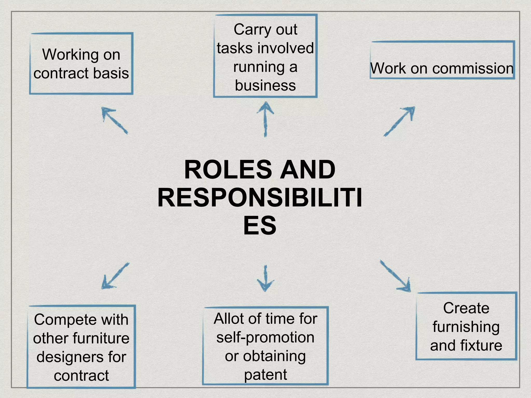 ROLES AND
RESPONSIBILITI
ES
Working on
contract basis
Create
furnishing
and fixture
Work on commission
Allot of time for
self-promotion
or obtaining
patent
Carry out
tasks involved
running a
business
Compete with
other furniture
designers for
contract
 