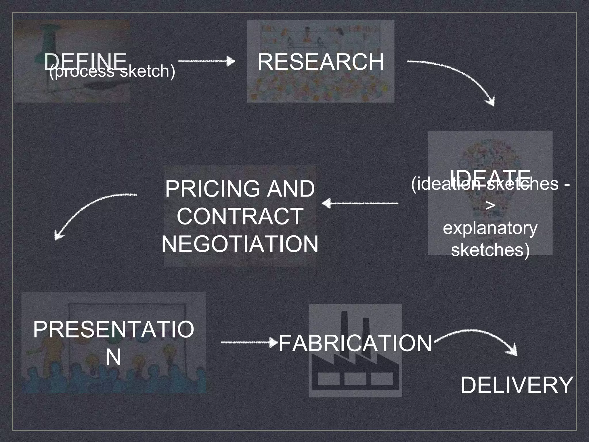 DEFINE RESEARCH
PRICING AND
CONTRACT
NEGOTIATION
FABRICATION
IDEATE
PRESENTATIO
N
(process sketch)
(ideation sketches -
>
explanatory
sketches)
DELIVERY
 