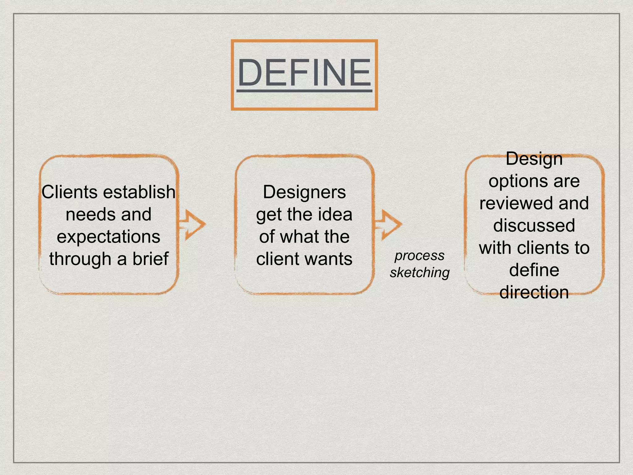 Clients establish
needs and
expectations
through a brief
Designers
get the idea
of what the
client wants
Design
options are
reviewed and
discussed
with clients to
define
direction
DEFINE
process
sketching
 