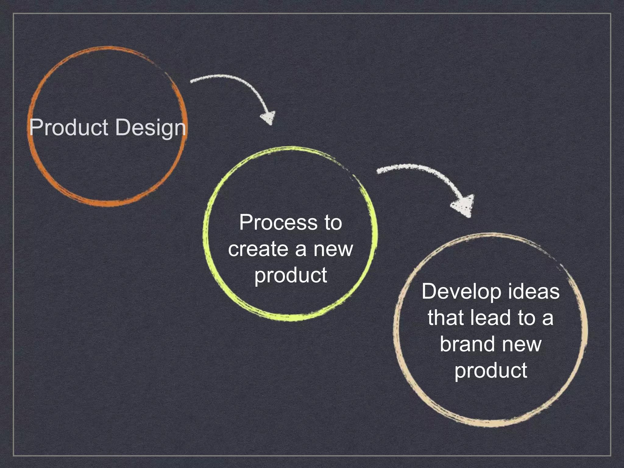 Product Design
Process to
create a new
product
Develop ideas
that lead to a
brand new
product
 