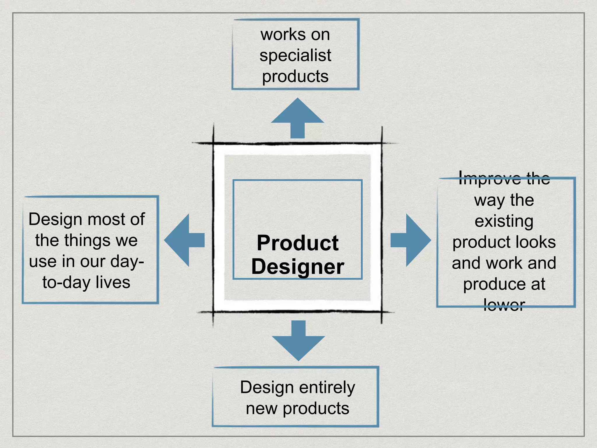 Product
Designer
Design most of
the things we
use in our day-
to-day lives
Improve the
way the
existing
product looks
and work and
produce at
lower
works on
specialist
products
Design entirely
new products
 