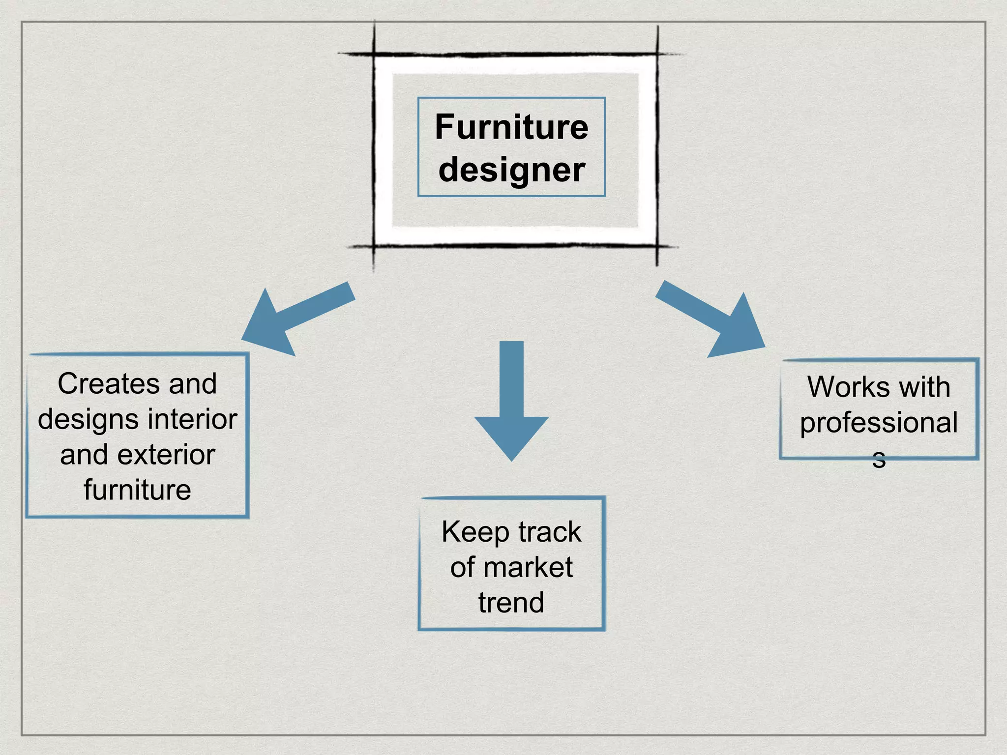 Furniture
designer
Creates and
designs interior
and exterior
furniture
Works with
professional
s
Keep track
of market
trend
 