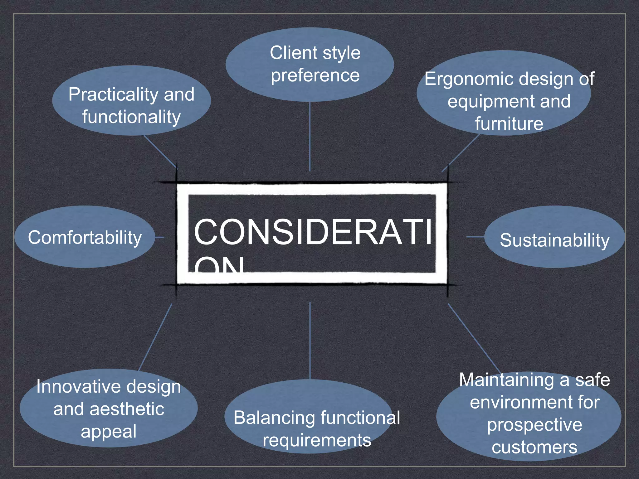CONSIDERATI
ON
Sustainability
Practicality and
functionality
Client style
preference
Balancing functional
requirements
Ergonomic design of
equipment and
furniture
Maintaining a safe
environment for
prospective
customers
Comfortability
Innovative design
and aesthetic
appeal
 