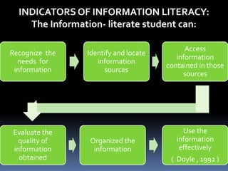 INDICATORS OF INFORMATION LITERACY: 
The Information- literate student can: 
Recognize the 
needs for 
information 
Identify and locate 
information 
sources 
Access 
information 
contained in those 
sources 
Evaluate the 
quality of 
information 
obtained 
Organized the 
information 
Use the 
information 
effectively 
( Doyle , 1992 ) 
 