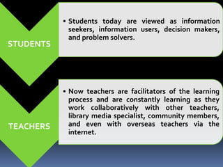 STUDENTS 
• Students today are viewed as information 
seekers, information users, decision makers, 
and problem solvers. 
TEACHERS 
• Now teachers are facilitators of the learning 
process and are constantly learning as they 
work collaboratively with other teachers, 
library media specialist, community members, 
and even with overseas teachers via the 
internet. 
 
