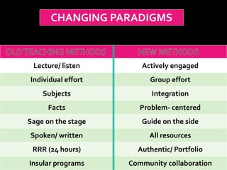 CHANGING PARADIGMS 
Lecture/ listen Actively engaged 
Individual effort Group effort 
Subjects Integration 
Facts Problem- centered 
Sage on the stage Guide on the side 
Spoken/ written All resources 
RRR (24 hours) Authentic/ Portfolio 
Insular programs Community collaboration 
 
