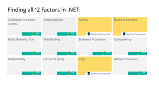 Finding all 12 Factors in .NET
Codebase in source
control
Dependencies Conﬁg
Build, Release, Run Port Binding Stateless Processes Concurrency
Disposability Dev/prod parity Logs Admin Processes
Backing Services
✔ App
Platform
✔ App
Platform
✔ App
Platform
✔ App
Platform
✔ App
Platform
✔ App
Platform
✔ App
Platform
✔ App
Platform
✔ App
Platform
Steeltoe Framework Steeltoe Framework
Steeltoe Framework
 