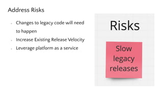 Address Risks
- Changes to legacy code will need
to happen
- Increase Existing Release Velocity
- Leverage platform as a service
 