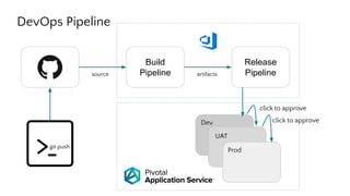 Dev
DevOps Pipeline
Build
Pipeline
Release
Pipeline
UAT
UAT
Dev
Prod
artifactssource
git push
click to approve
click to approve
 