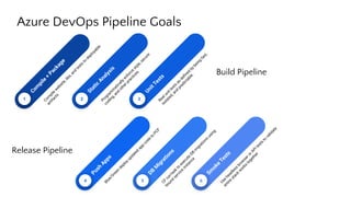 Azure DevOps Pipeline Goals
5
DB
M
igrations
CF
run-task
to
execute
DB
m
igrations
using
bound
service
instance
4
Push
Apps
Blue/Green
deploy
updated
app
code
to
PCF
3
UnitTestsRealunittests
as
deﬁned
by
being
fast,
isolated,and
predictable.
Static
Analysis
Program
m
atically
enforce
style,secure
coding,and
otherpractices
21
Com
pile
+
Package
Com
pile
w
ebsite,libs,and
tests
to
deployable
artifacts
6
Sm
oke
Tests
Use
headless
brow
serorAPItests
to
validate
entire
stack
w
orks
together
Build Pipeline
Release Pipeline
 