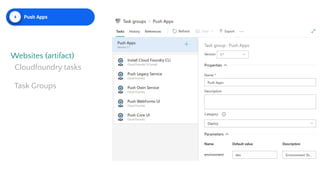 Websites (artifact)
Cloudfoundry tasks
Task Groups
4 Push Apps
 