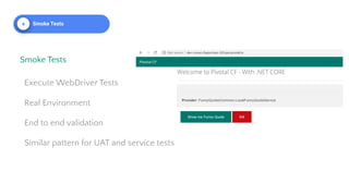 Smoke Tests
Execute WebDriver Tests
Real Environment
End to end validation
Similar pattern for UAT and service tests
6 Smoke Tests
 