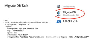 Migrate DB Task
steps:
- task: ms-vsts.cloud-foundry-build-extension...
displayName: 'Migrate DB'
inputs:
cfEndpoint: api.pcf.example.com
org: 'contosoedu'
space: dev
cfCommand: 'run-task'
cfArguments: 'contoso "powershell.exe -ExecutionPolicy Bypass -file .migrate.ps1"'
 