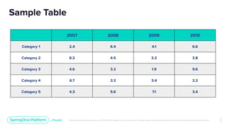 Unless otherwise indicated, these slides are © 2013-2019 Pivotal Software, Inc. and licensed under a Creative Commons Attribution-NonCommercial license: http://creativecommons.org/licenses/by-nc/3.0/
Sample Table
5
4
2007 2008 2009 2010
Category 1 2.4 6.4 4.1 6.6
Category 2 8.2 4.5 3.2 3.8
Category 3 4.6 3.2 1.9 9.6
Category 4 6.7 3.3 3.4 2.2
Category 5 4.3 5.6 7.1 3.4
 