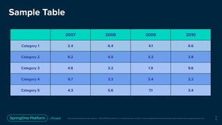 Unless otherwise indicated, these slides are © 2013-2019 Pivotal Software, Inc. and licensed under a Creative Commons Attribution-NonCommercial license: http://creativecommons.org/licenses/by-nc/3.0/
Sample Table
5
5
2007 2008 2009 2010
Category 1 2.4 6.4 4.1 6.6
Category 2 8.2 4.5 3.2 3.8
Category 3 4.6 3.2 1.9 9.6
Category 4 6.7 3.3 3.4 2.2
Category 5 4.3 5.6 7.1 3.4
 
