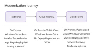 Modernization Journey
Cloud Friendly Cloud NativeTraditional
On Premise
Windows Server Pets
Installed Dependencies
Large Single Deployable
Scaling is Manual
On Premise/Public Cloud
Windows Server Cattle
Bin Deploy Dependencies
CI/CD
On Premise/Public Cloud
Linux/Windows Containers
Multiple Deployable Units
Service Discovery
Resiliency patterns
 