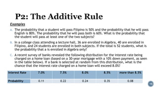 Examples
A. The probability that a student will pass Filipino is 50% and the probability that he will pass
English is 80%. The probability that he will pass both is 60%. What is the probability that
the student will pass at least one of the two subjects?
B. In a college class attending a lecture hall, 36 are enrolled in Algebra, 40 are enrolled in
Filipino, and 24 students are enrolled in both subjects. If the total is 52 students, what is
the probability that a is enrolled in Algebra only?
C. A recent survey of banks revealed the following distribution for the interest rate being
charged on a home loan (based on a 30-year mortgage with a 10% down payment, as seen
in the table below). If a bank is selected at random from this distribution, what is the
chance that the interest rate charged on a home loan will exceed 8.0%?
15
Interest Rate 7.0% 7.5% 8.0% 8.5% more than 8.5%
Probability 0.11 0.22 0.24 0.35 0.08
 