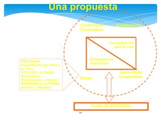 Una propuesta
                          Contenidos          Socialización
                          Curriculares


                                         Competencias
                                           para la vida


                               Competencias
PRE-TAREA
                               específicas
Presentación del Tema y
la Tarea
CICLO DE LA TAREA                              Aprendizaje
Actividades –                                  Cooperativo
Planificación – Informe   Tareas
ATENCIÓN A LA FORMA
Análisis y Práctica




                                PLAN DE ESTUDIOS
                          54
 