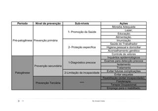 Período      Nível de prevenção            Sub-níveis                              Ações
                                                                               Moradia Adequada
                                                                                           Lazer;
                                        1- Promoção da Saúde
                                                                                    Educação;
                                                                                  Alimentação.
Pré-patogênese Prevenção primária                                                  Imunização
                                                                            Saúde do Trabalhador
                                        2- Proteção específica           Higiene pessoal e domiciliar
                                                                           Aconselhamento genético
                                                                               Controle de vetores
                                                                          Inquèritos epidemiológicos
                                                                        Exames para detecção precoce
                                        1-Diagnóstico precoce
                                                                                   Isolamento
               Prevenção secundária
                                                                                   Tratamento
                                                                          Evitar futuras complicações
 Patogênese                           2-Limitação da incapacidade
                                                                                 Evitar sequelas
                                                                       Reabilitação (evitar incapacidade);
                                                                                   Fisioterapia;
                Prevenção Terciária              ****
                                                                             Terapia Ocupacional;
                                                                         Emprego para o reabilitado.



      11                                                   By Ismael Costa
 