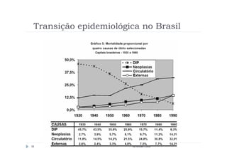 Transição epidemiológica no Brasil




58                     By Ismael Costa
 