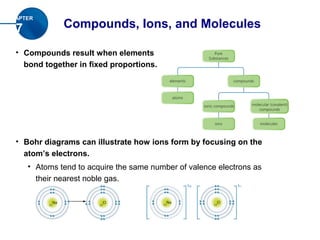 CHAPTER

  7            Compounds, Ions, and Molecules

  • Compounds result when elements
    bond together in fixed proportions.




  • Bohr diagrams can illustrate how ions form by focusing on the
    atom’s electrons.
      • Atoms tend to acquire the same number of valence electrons as
        their nearest noble gas.
 