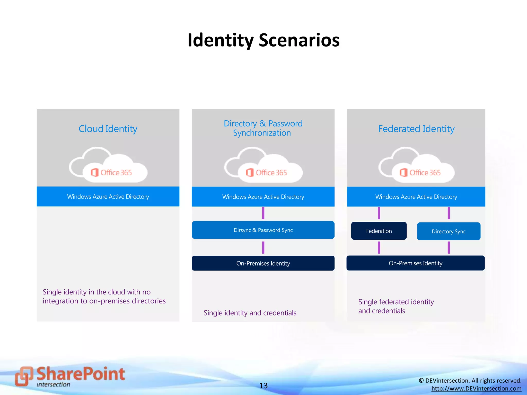 13
© DEVintersection. All rights reserved.
http://www.DEVintersection.com
Identity Scenarios
Cloud Identity
Single identity in the cloud with no
integration to on-premises directories
Directory & Password
Synchronization
Single identity and credentials
Federated Identity
Single federated identity
and credentials
 