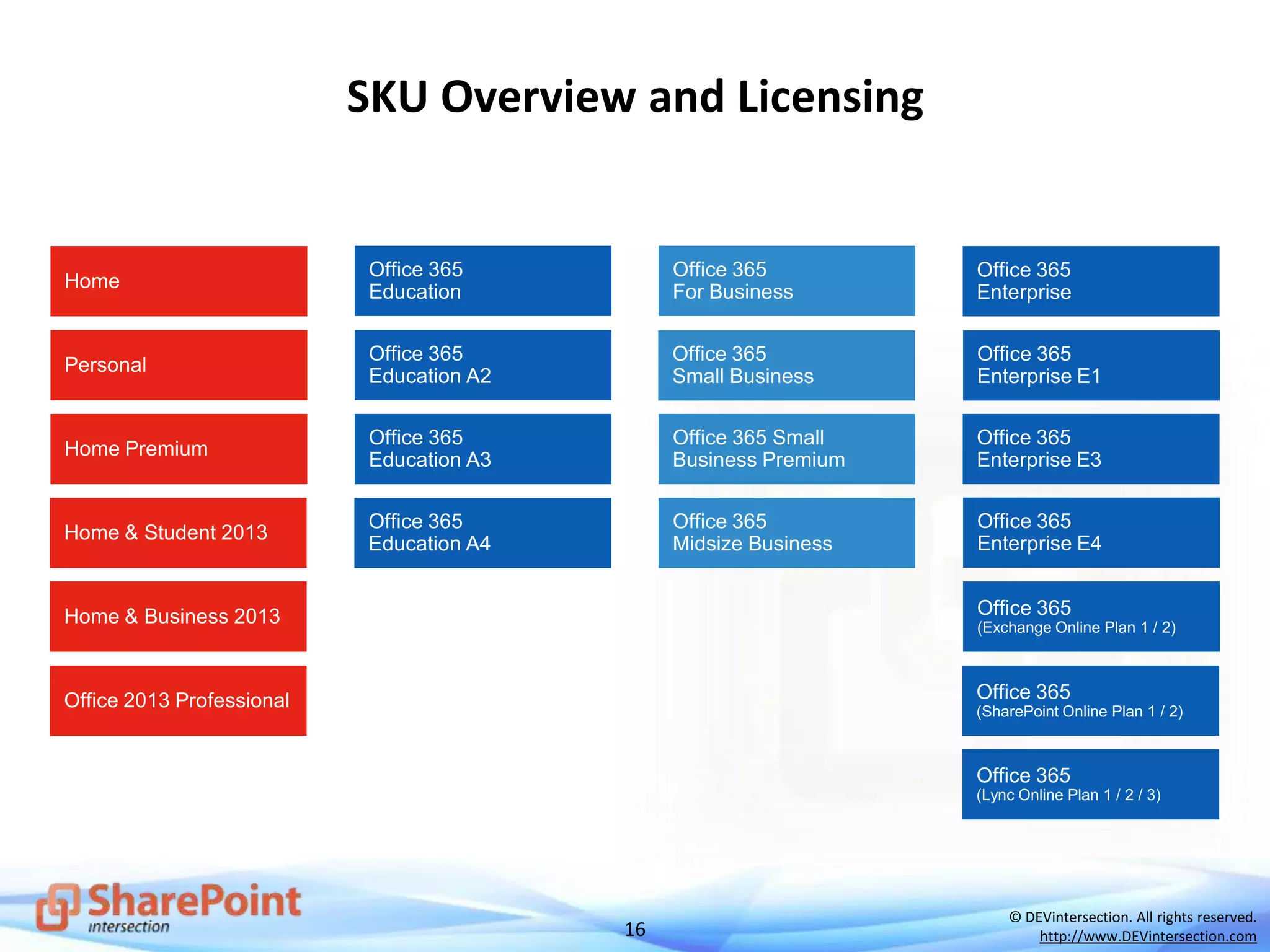 16
© DEVintersection. All rights reserved.
http://www.DEVintersection.com
SKU Overview and Licensing
 