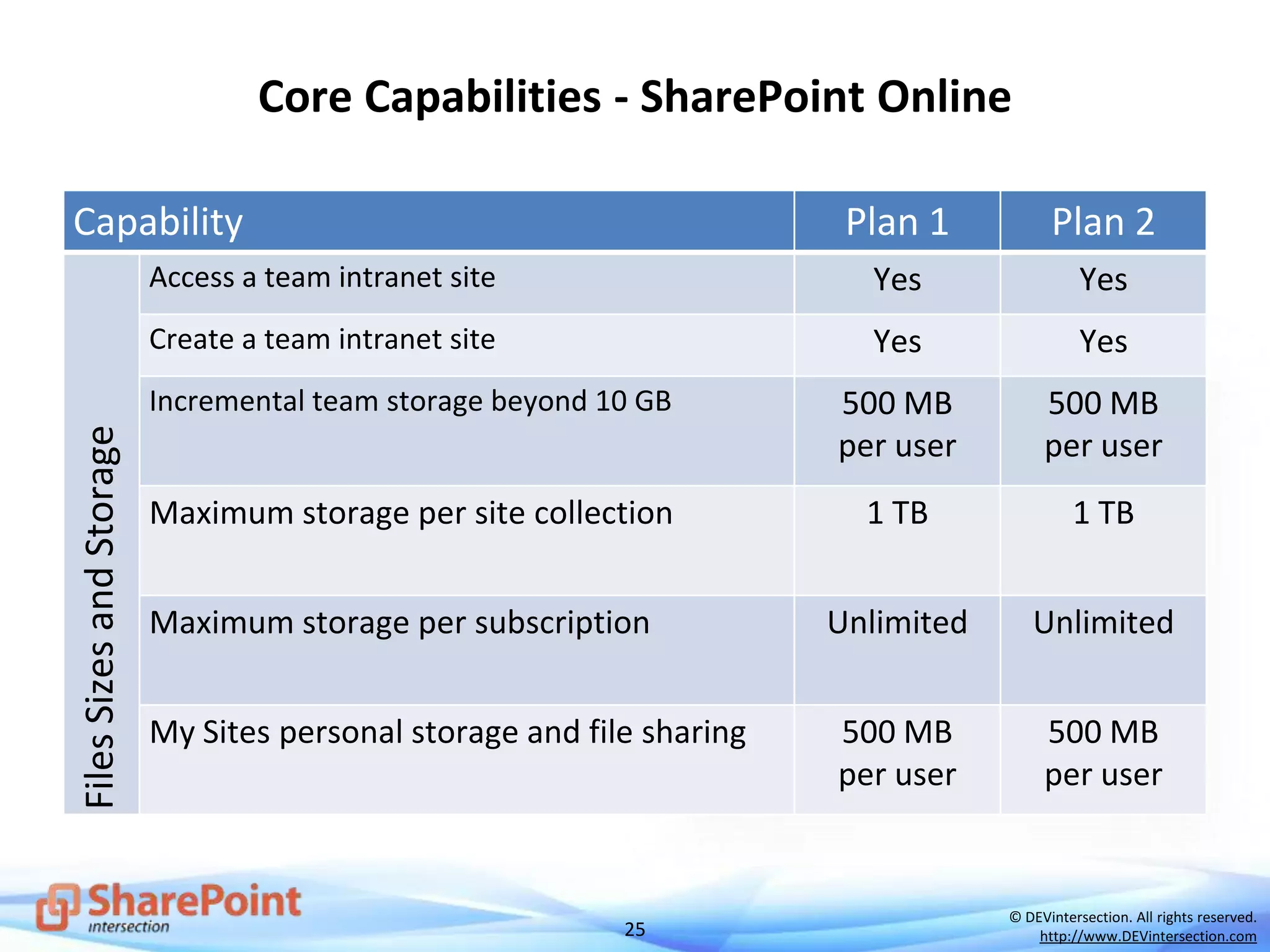 25
© DEVintersection. All rights reserved.
http://www.DEVintersection.com
Core Capabilities - SharePoint Online
Capability Plan 1 Plan 2
FilesSizesandStorage
Access a team intranet site Yes Yes
Create a team intranet site Yes Yes
Incremental team storage beyond 10 GB 500 MB
per user
500 MB
per user
Maximum storage per site collection 1 TB 1 TB
Maximum storage per subscription Unlimited Unlimited
My Sites personal storage and file sharing 500 MB
per user
500 MB
per user
 