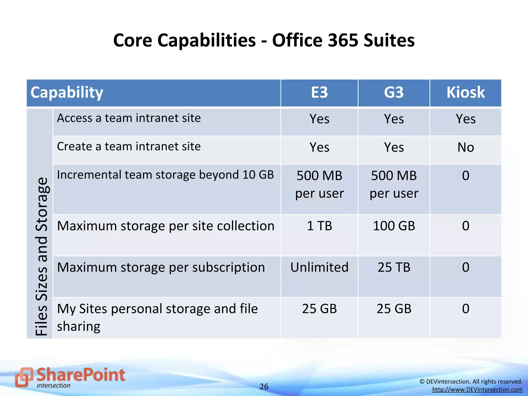 26
© DEVintersection. All rights reserved.
http://www.DEVintersection.com
Core Capabilities - Office 365 Suites
Capability E3 G3 Kiosk
FilesSizesandStorage
Access a team intranet site Yes Yes Yes
Create a team intranet site Yes Yes No
Incremental team storage beyond 10 GB 500 MB
per user
500 MB
per user
0
Maximum storage per site collection 1 TB 100 GB 0
Maximum storage per subscription Unlimited 25 TB 0
My Sites personal storage and file
sharing
25 GB 25 GB 0
 