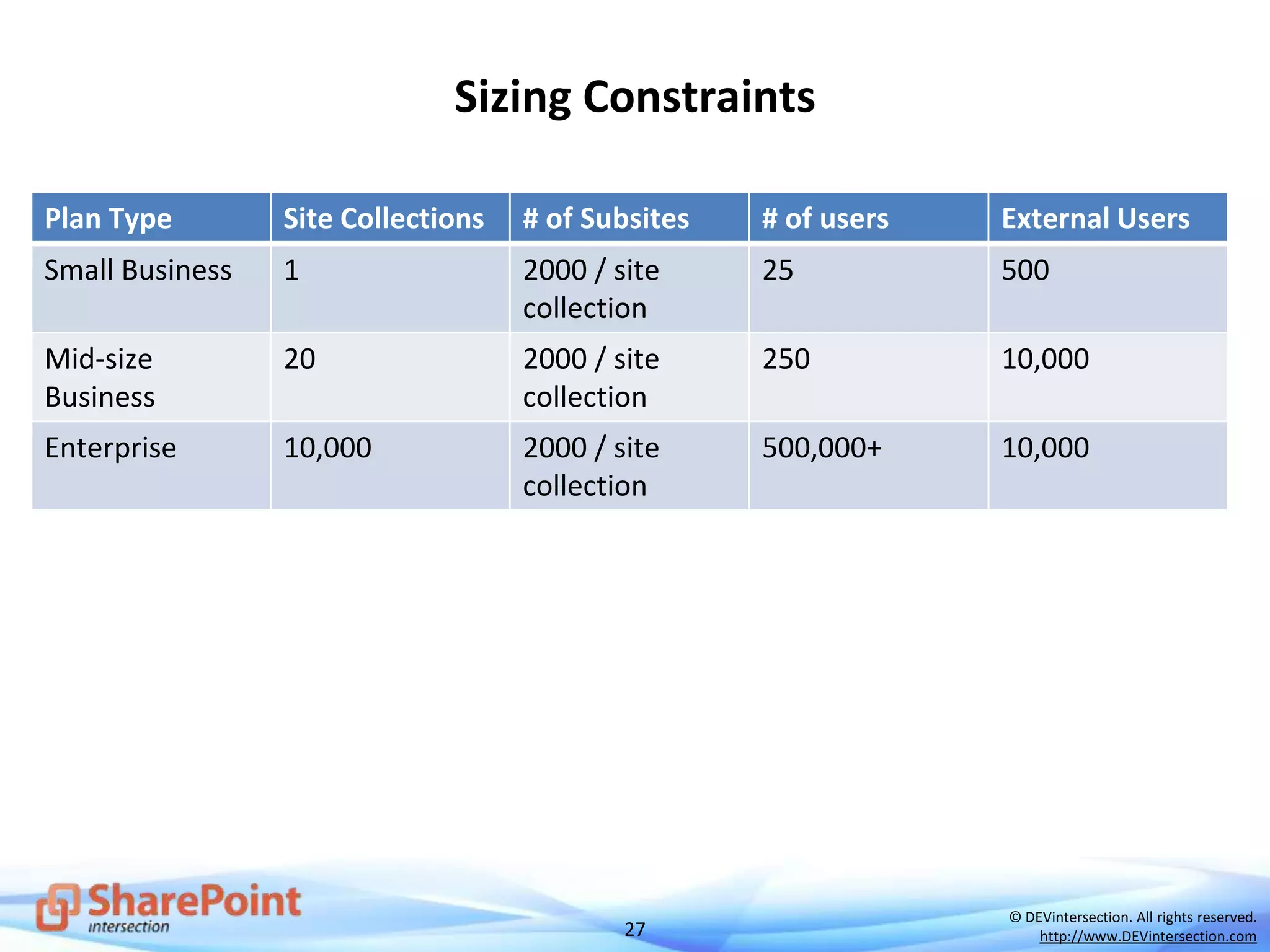 27
© DEVintersection. All rights reserved.
http://www.DEVintersection.com
Sizing Constraints
Plan Type Site Collections # of Subsites # of users External Users
Small Business 1 2000 / site
collection
25 500
Mid-size
Business
20 2000 / site
collection
250 10,000
Enterprise 10,000 2000 / site
collection
500,000+ 10,000
 