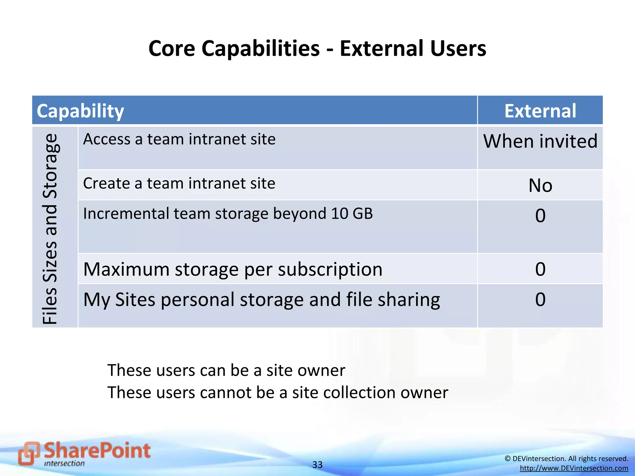 33
© DEVintersection. All rights reserved.
http://www.DEVintersection.com
Core Capabilities - External Users
Capability External
FilesSizesandStorage
Access a team intranet site When invited
Create a team intranet site No
Incremental team storage beyond 10 GB 0
Maximum storage per subscription 0
My Sites personal storage and file sharing 0
 