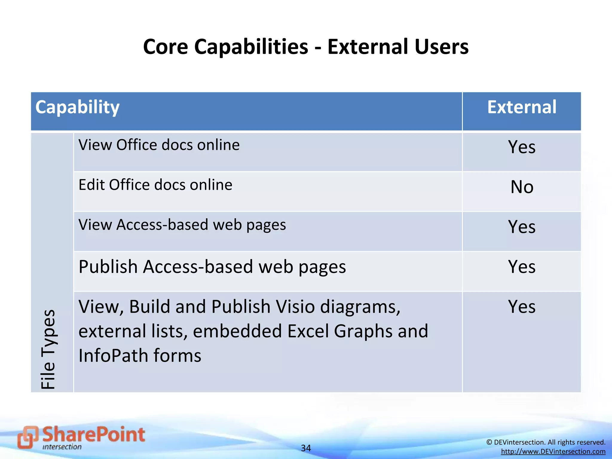 34
© DEVintersection. All rights reserved.
http://www.DEVintersection.com
Core Capabilities - External Users
Capability External
FileTypes
View Office docs online Yes
Edit Office docs online No
View Access-based web pages Yes
Publish Access-based web pages Yes
View, Build and Publish Visio diagrams,
external lists, embedded Excel Graphs and
InfoPath forms
Yes
 